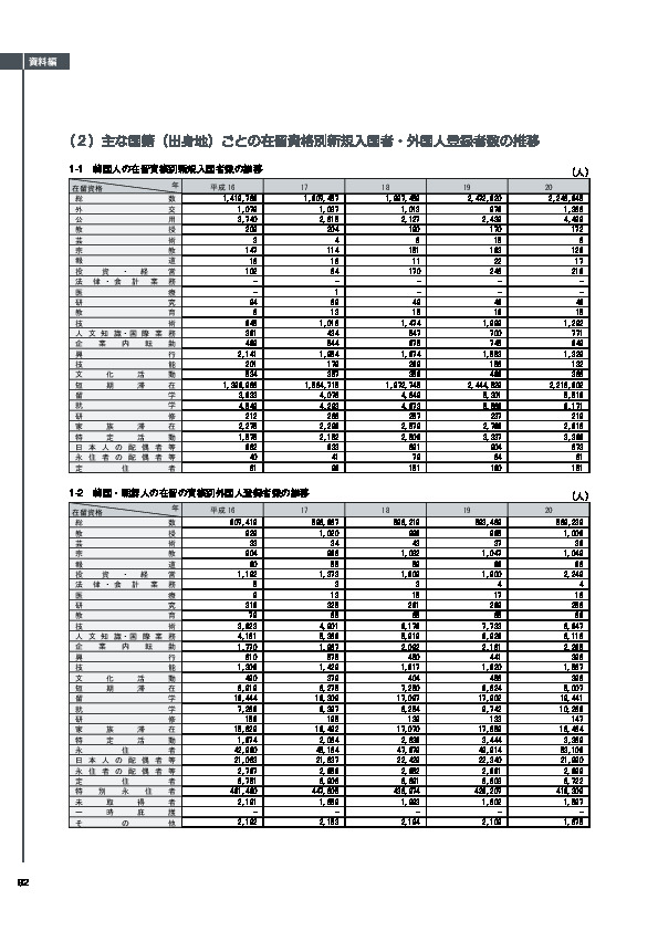 1-1　韓国人の在留資格別新規入国者数の推移