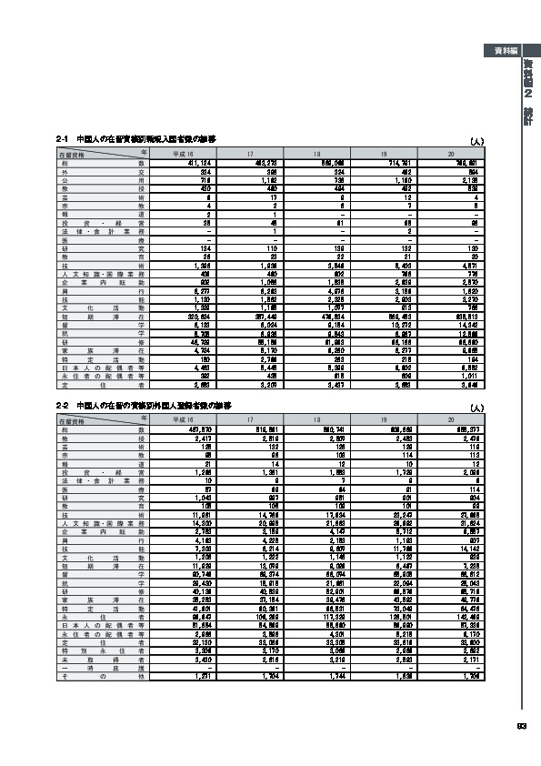 2-2　中国人の在留の資格別外国人登録者数の推移