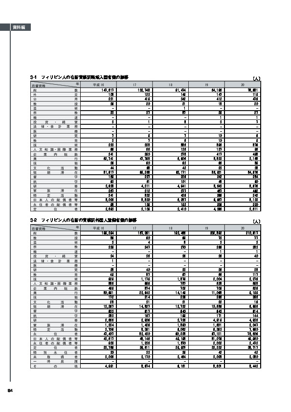 3-1　フィリピン人の在留資格別新規入国者数の推移