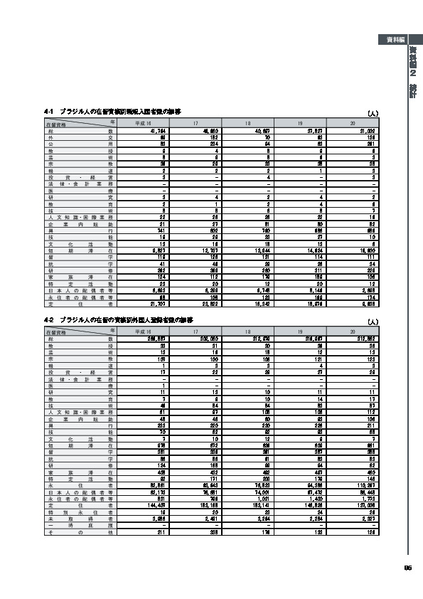 4-1　ブラジル人の在留資格別新規入国者数の推移