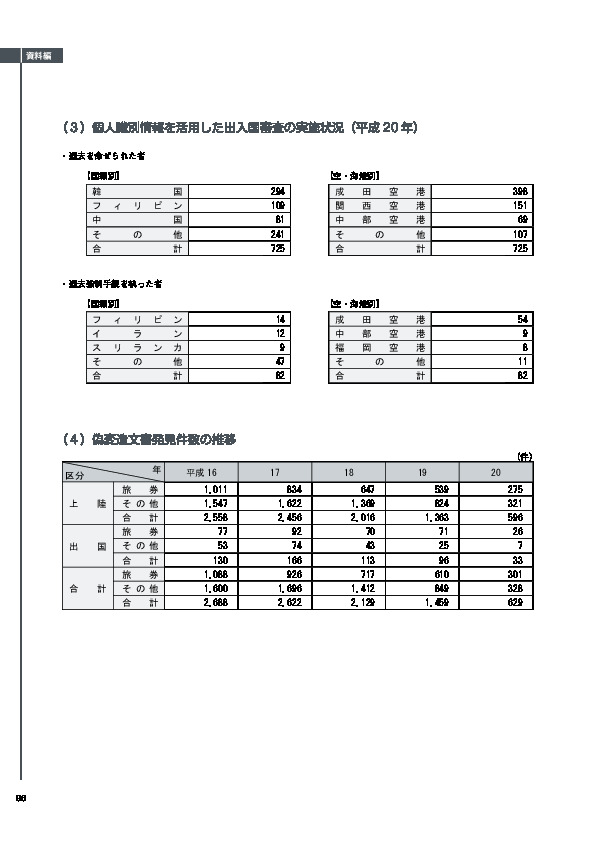 （３）個人識別情報を活用した出入国審査の実施状況（平成 20 年）