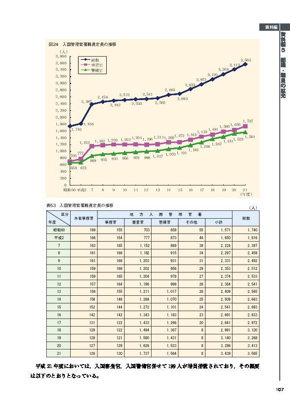 表53　入国管理官署職員定員の推移