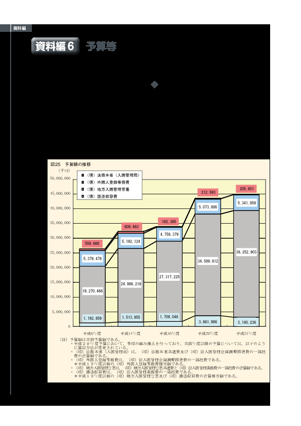 図25　予算額の推移