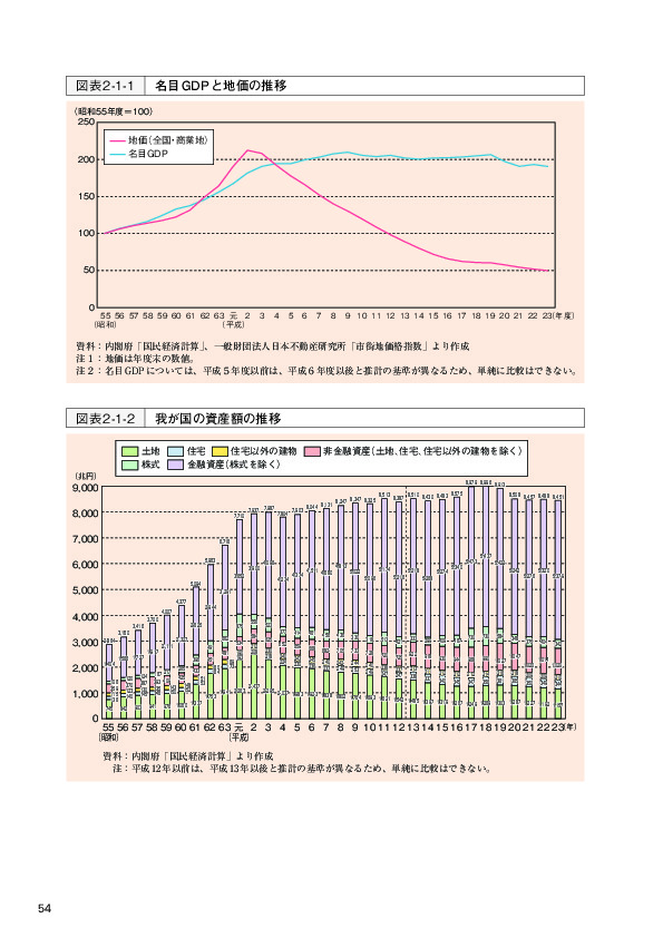 図表2-1-1 名目GDPと地価の推移