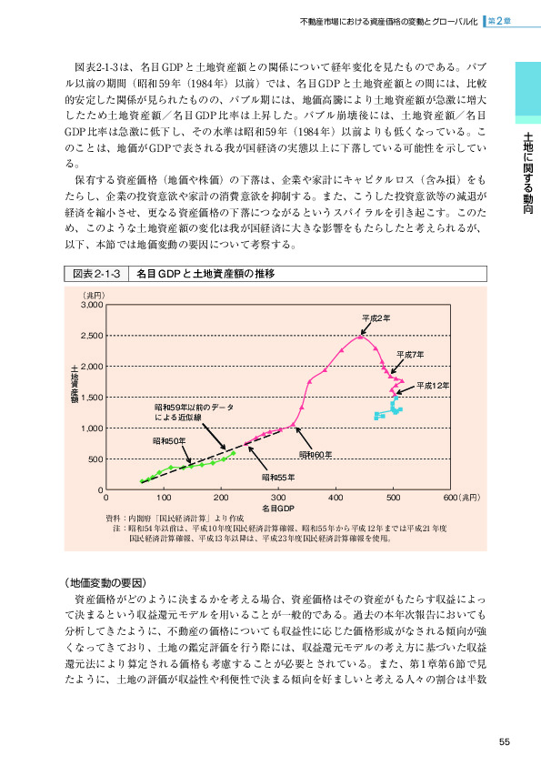 図表2-1-3 名目GDPと土地資産額の推移