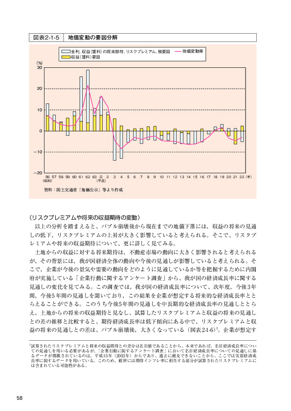 図表2-1-5 地価変動の要因分解