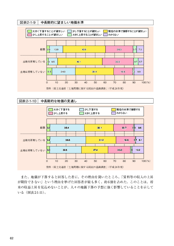 図表2-1-9 中長期的に望ましい地価水準