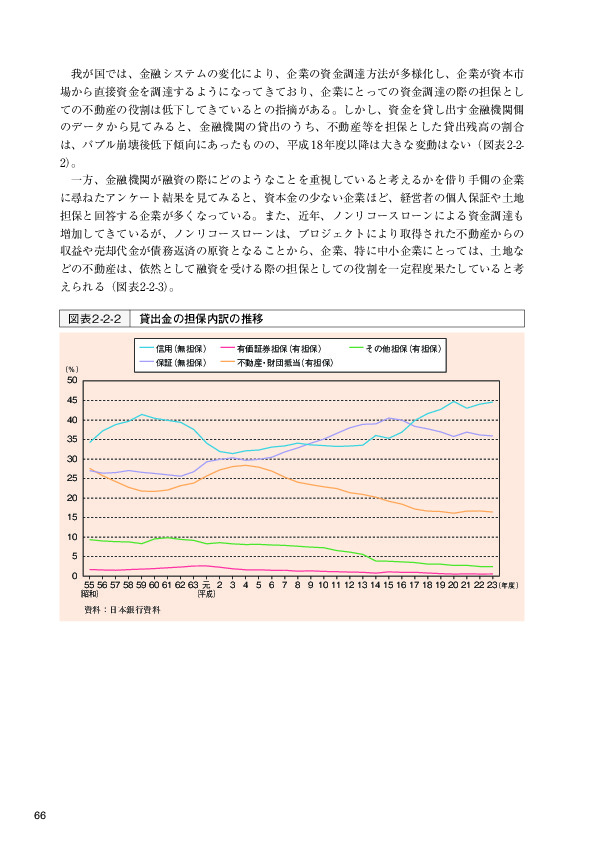 図表2-2-2 貸出金の担保内訳の推移