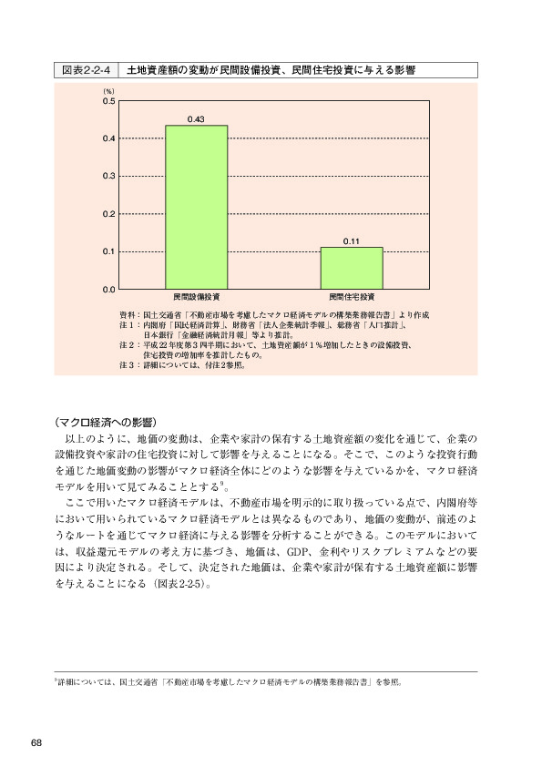 図表2-2-4 土地資産額の変動が民間設備投資、民間住宅投資に与える影響