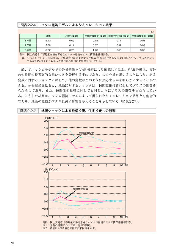 図表2-2-7 地価ショックによる設備投資、住宅投資への影響