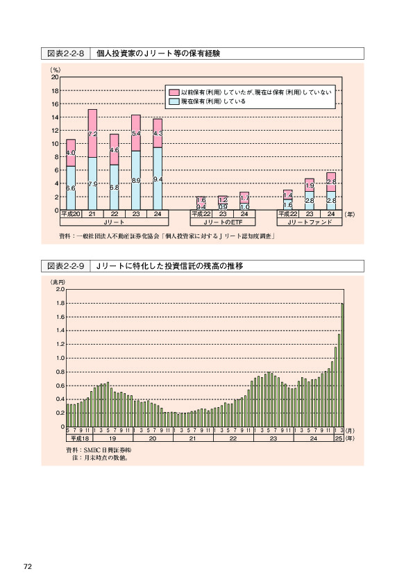 図表2-2-8 個人投資家の Jリート等の保有経験