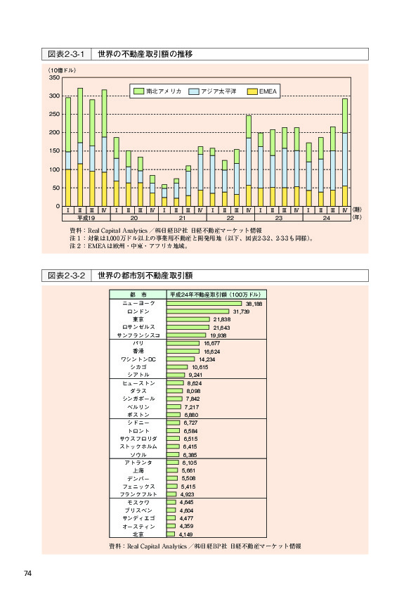 図表2-3-1 世界の不動産取引額の推移