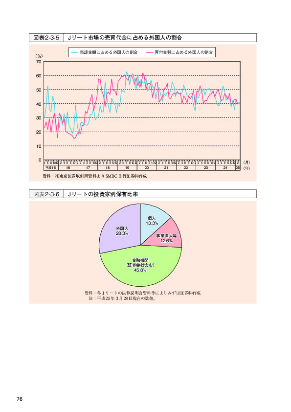 図表2-3-5 Jリート市場の売買代金に占める外国人の割合