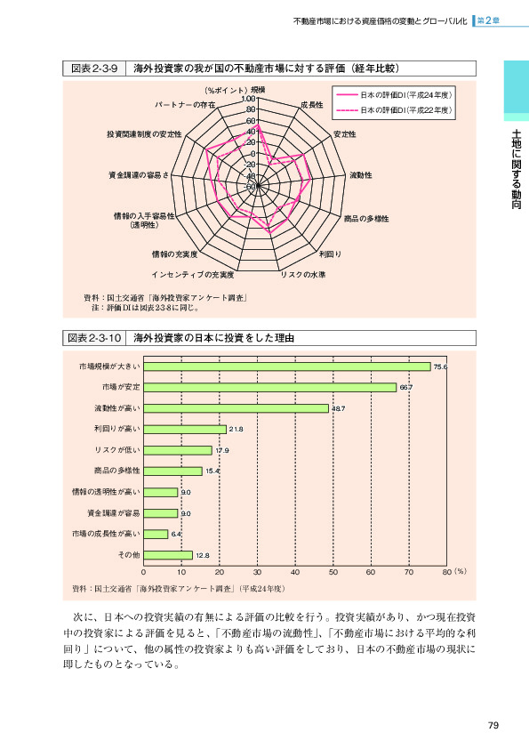 図表2-3-9 海外投資家の我が国の不動産市場に対する評価（経年比較）