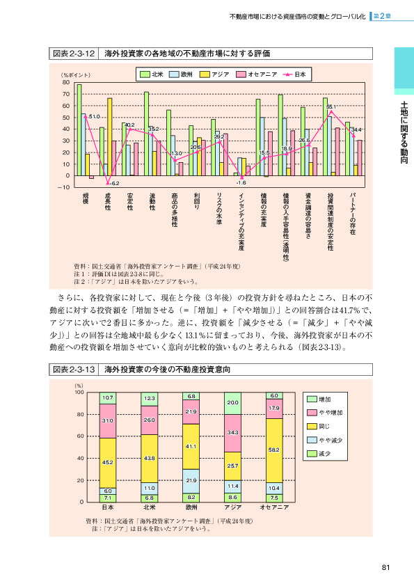 図表2-3-12 海外投資家の各地域の不動産市場に対する評価