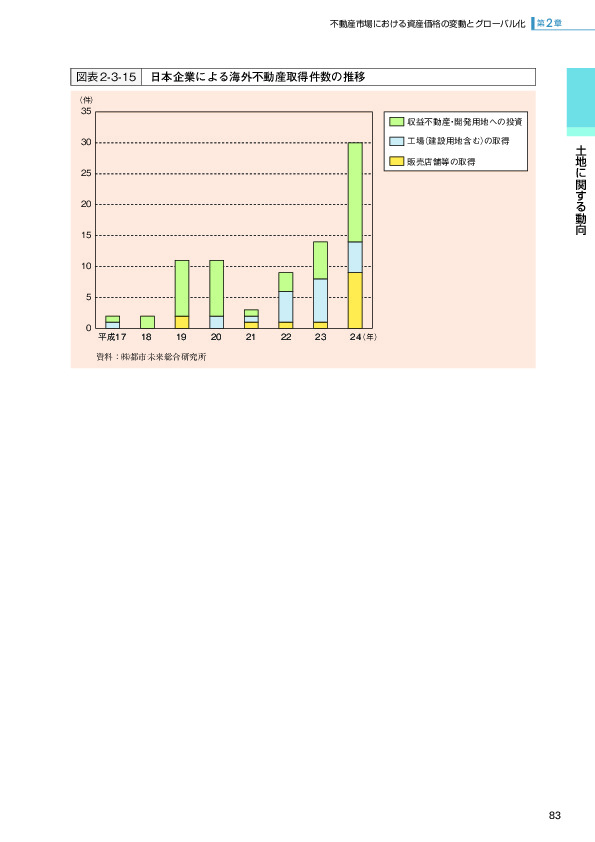 図表2-3-15 日本企業による海外不動産取得件数の推移