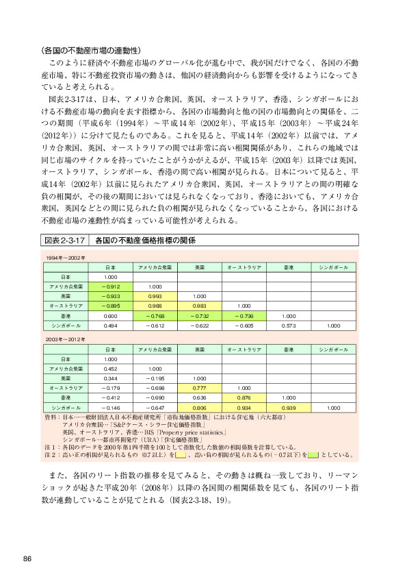 図表2-3-17 各国の不動産価格指標の関係