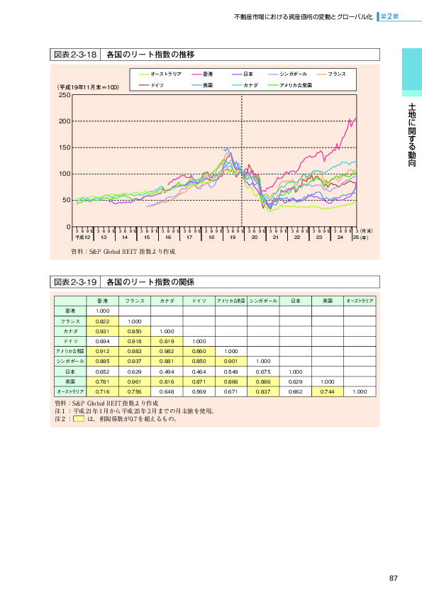 図表2-3-18 各国のリート指数の推移