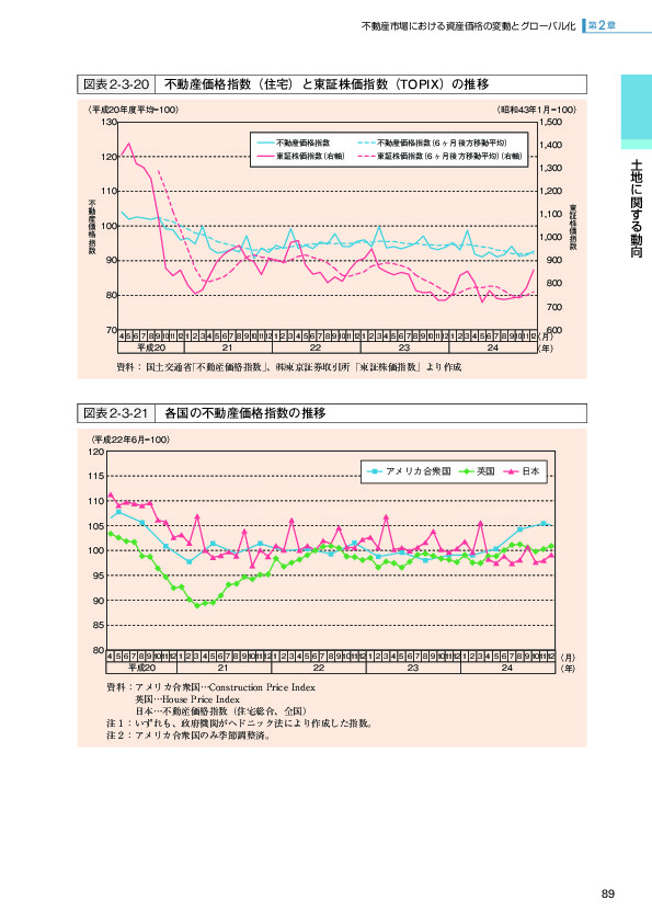 図表2-3-20 不動産価格指数（住宅）と東証株価指数（TOPIX）の推移