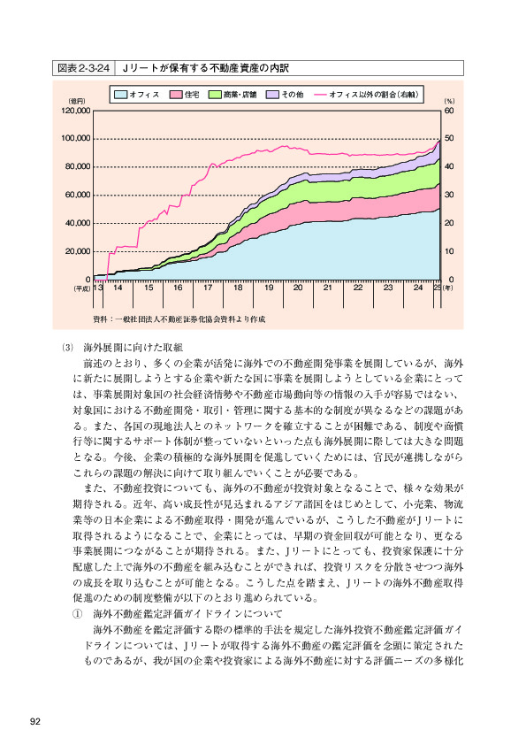 図表2-3-24 Jリートが保有する不動産資産の内訳