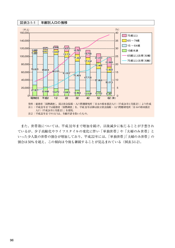 図表3-1-1 年齢別人口の推移