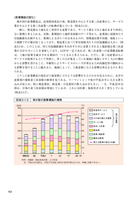 図表3-1-5 我が国の産業構造の推移