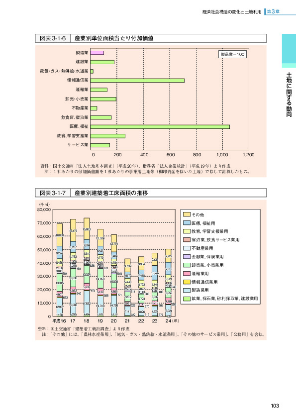 図表3-1-6 産業別単位面積当たり付加価値