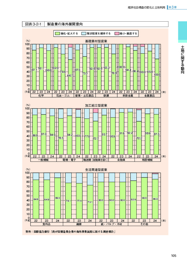 図表3-2-1 製造業の海外展開意向