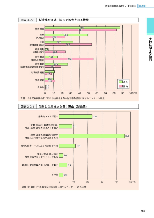 図表3-2-3 製造業が海外、国内で拡大を図る機能