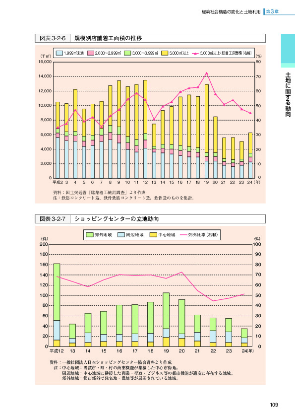 図表3-2-6 規模別店舗着工面積の推移