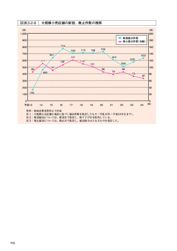 図表3-2-8 大規模小売店舗の新設、廃止件数の推移