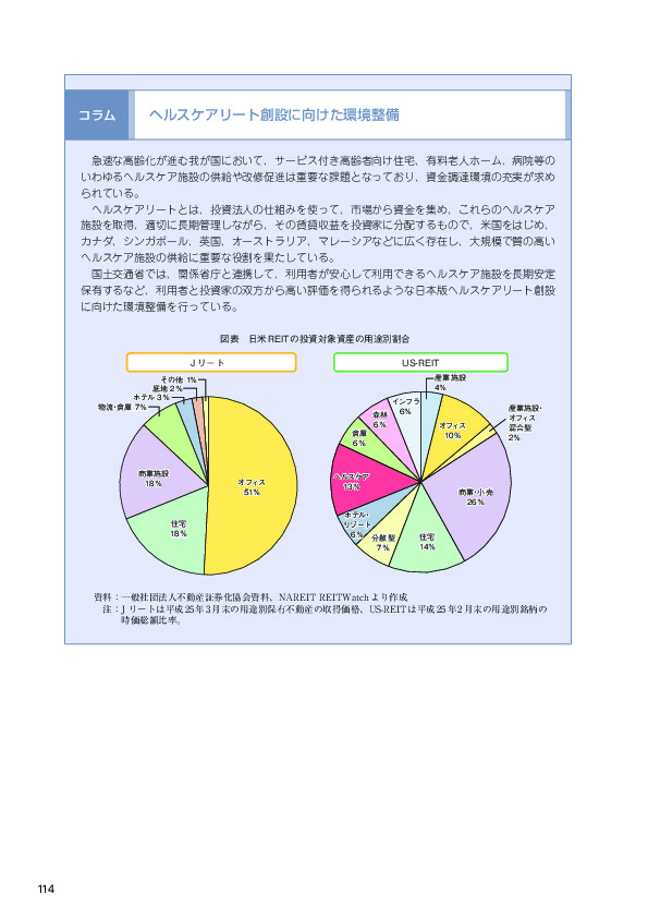 図表　日米REITの投資対象資産の用途別割合