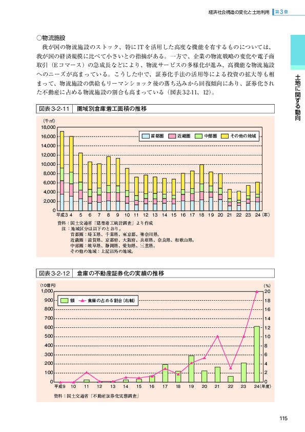 図表3-2-11 圏域別倉庫着工面積の推移