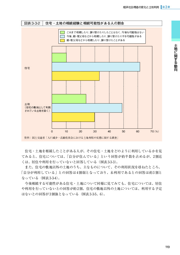 図表3-3-2 住宅・土地の相続経験と相続可能性がある人の割合