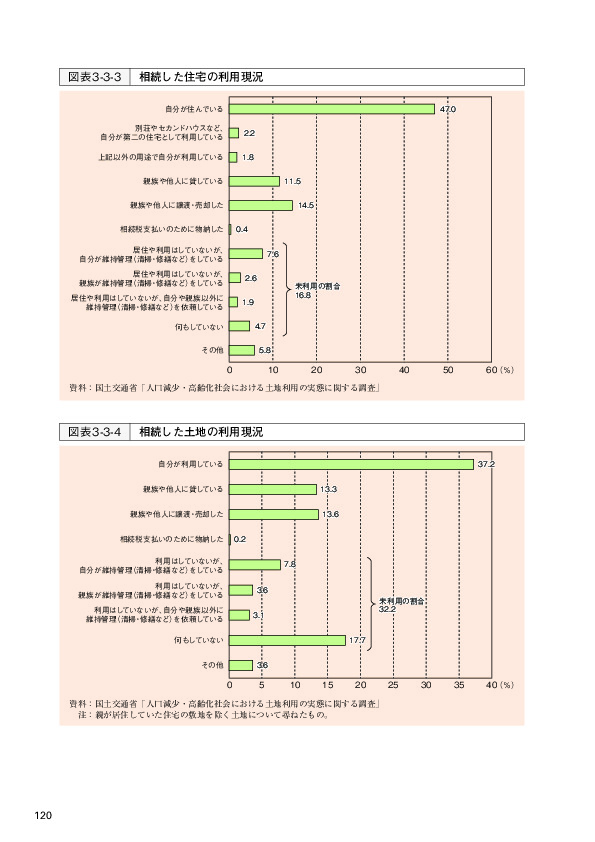 図表3-3-3 相続した住宅の利用現況