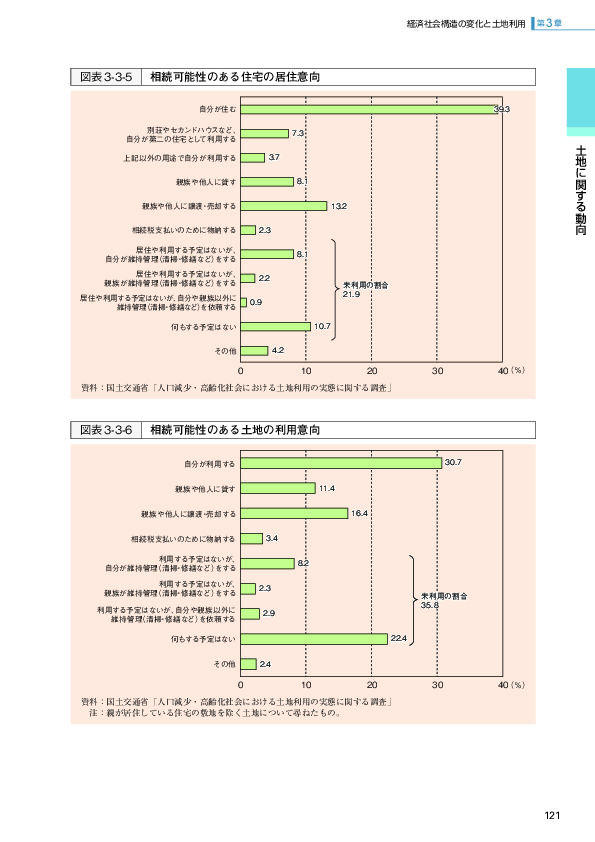 図表3-3-5 相続可能性のある住宅の居住意向