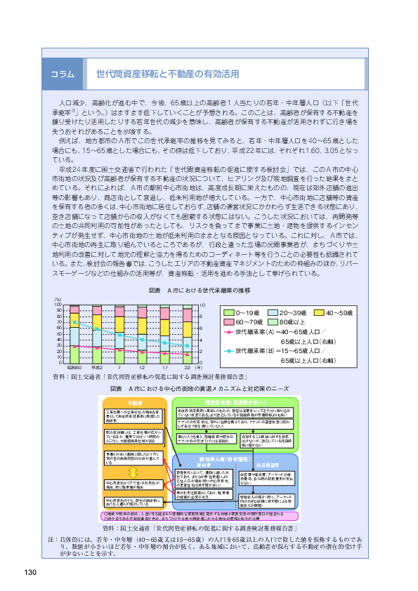 図表　Ａ市における世代承継率の推移