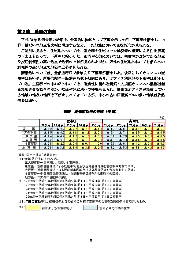 図表 地価変動率の推移（年間）