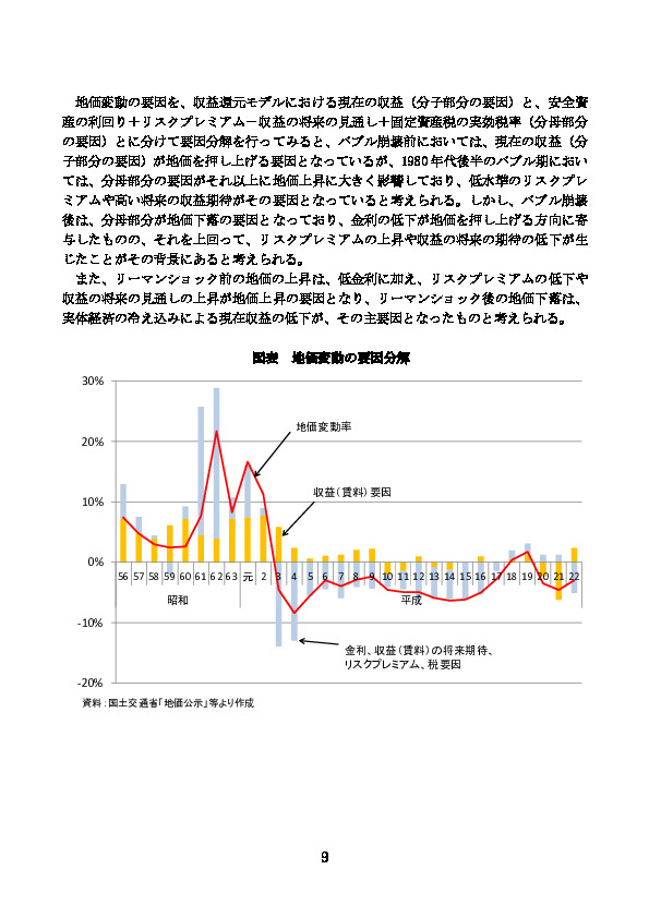 図表 地価変動の要因分解