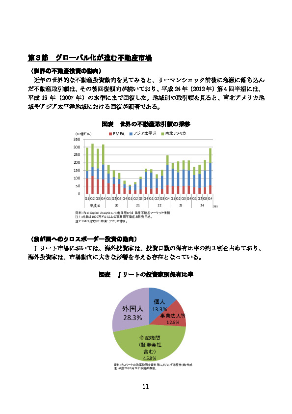 図表 世界の不動産取引額の推移