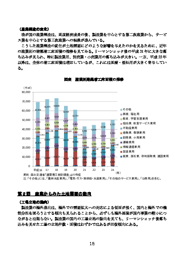 図表 産業別建築着工床面積の推移