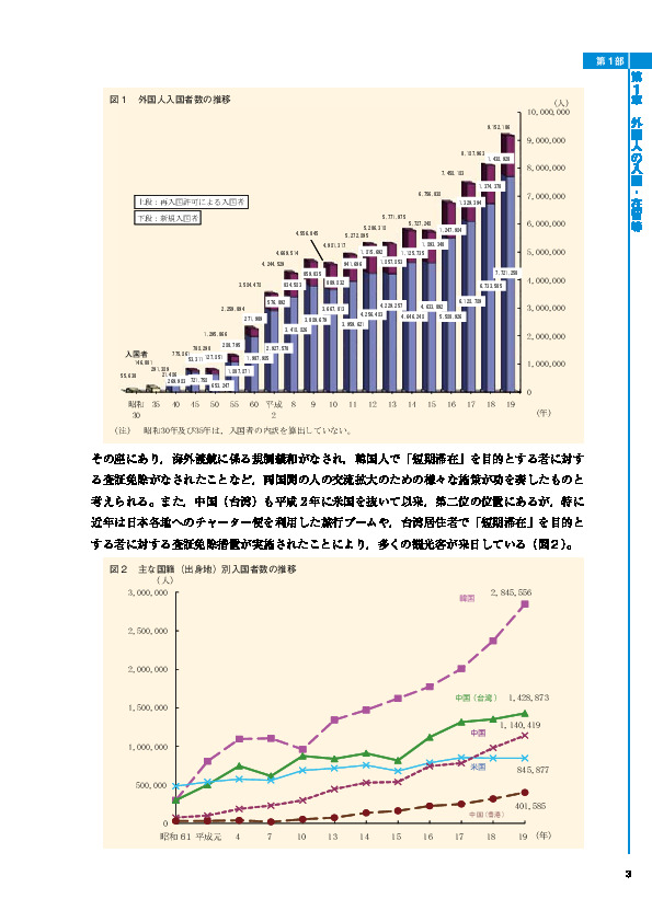 図１　外国人入国者数の推移