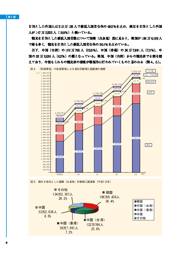 図５　観光を目的とした国籍（出身地）別新規入国者数（平成1９年）