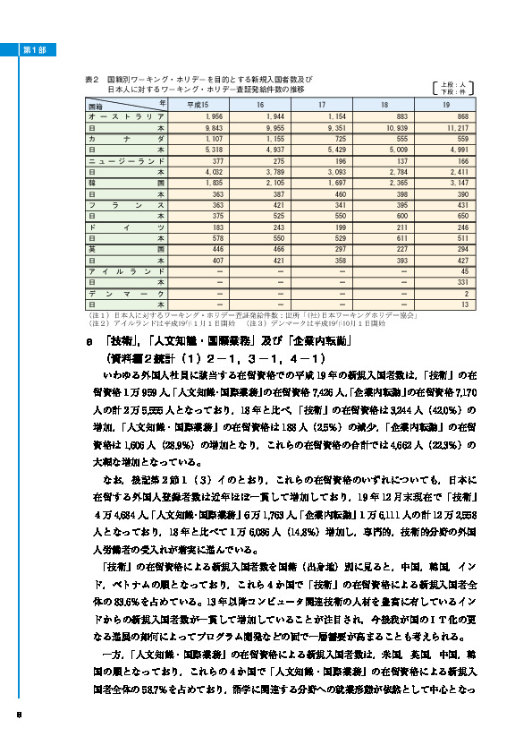 表２ 国籍別ワーキング・ホリデーを目的とする新規入国者数及び日本人に対するワーキング・ホリデー査証発給件数の推移