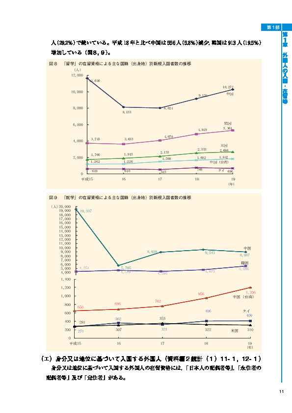 図９　「就学」の在留資格による主な国籍（出身地）別新規入国者数の推移