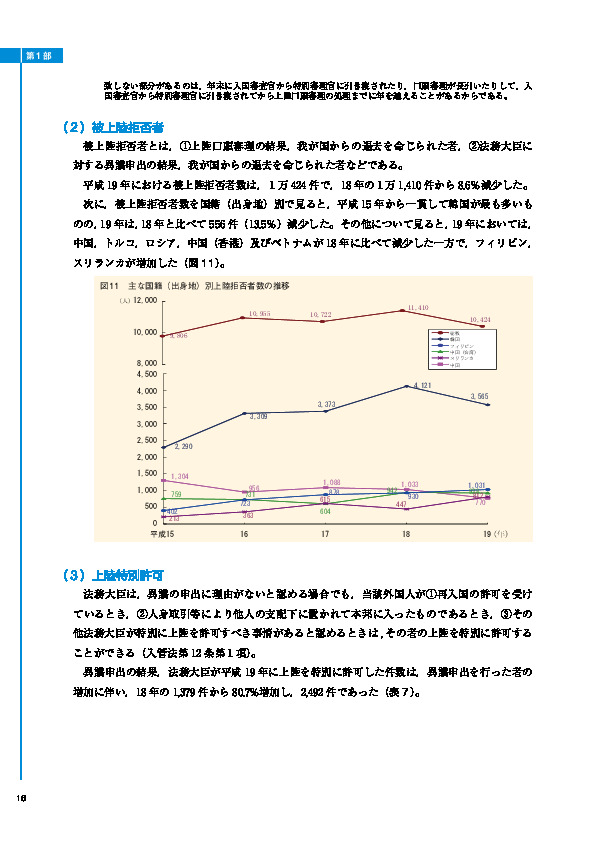 図11　主な国籍（出身地）別上陸拒否者数の推移