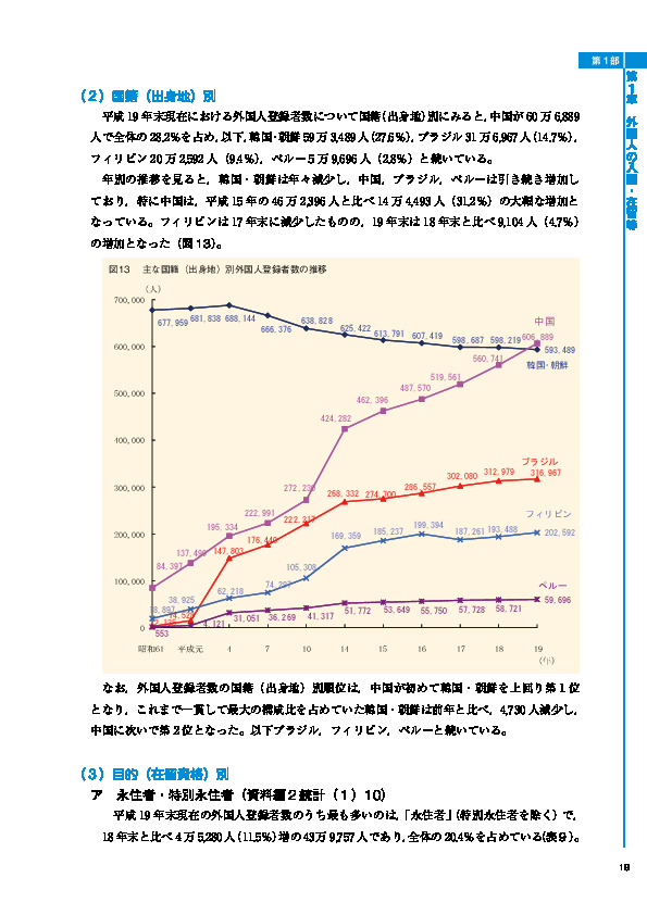 図13 　主な国籍（出身地）別外国人登録者数の推移