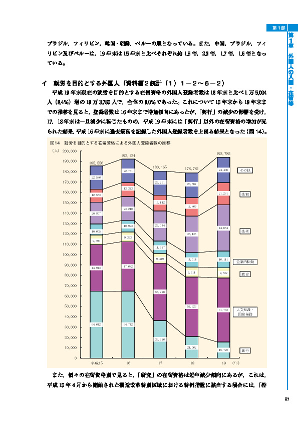 図14　就労を目的とする在留資格による外国人登録者数の推移