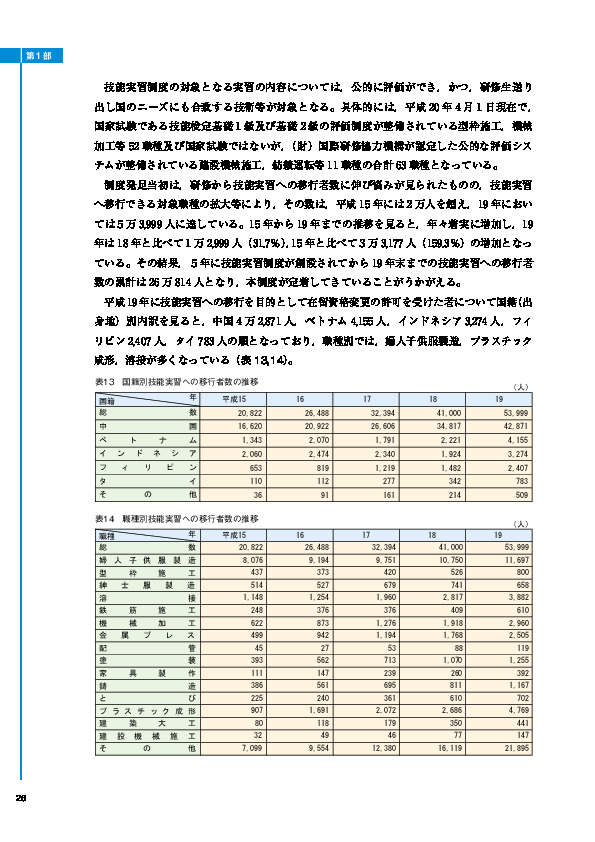 表13　国籍別技能実習への移行者数の推移