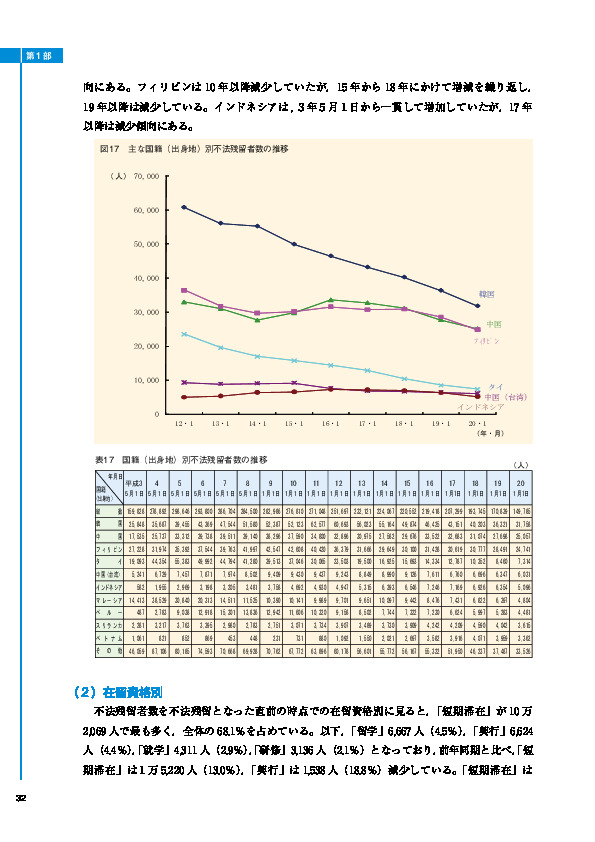 図17　主な国籍（出身地）別不法残留者数の推移